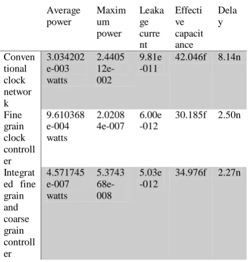 Fig-3: Enable signal for clock activity 