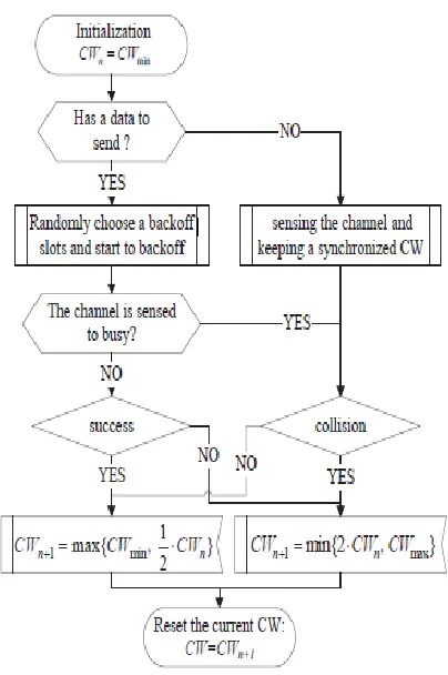 Fig. 2. Flow chart of the SCW algorithm 