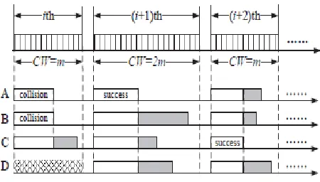 Fig. 3.Backoff process of the SCW algorithm 