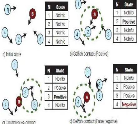 Fig. 2: An example of how collaborative contact based watchdog works. a) Initially all nodes have no information about the 