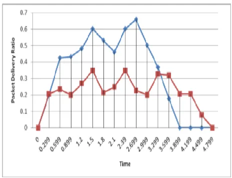 Figure 6 shows the packet delivery ratio (PDR) of project build to detect selfish node in the network  