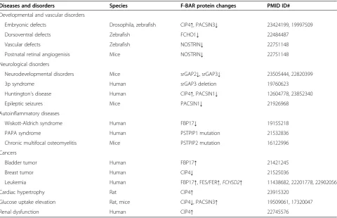 Table 2 Altered expression/mutation of F-BAR proteins in diseases and developmental disorders
