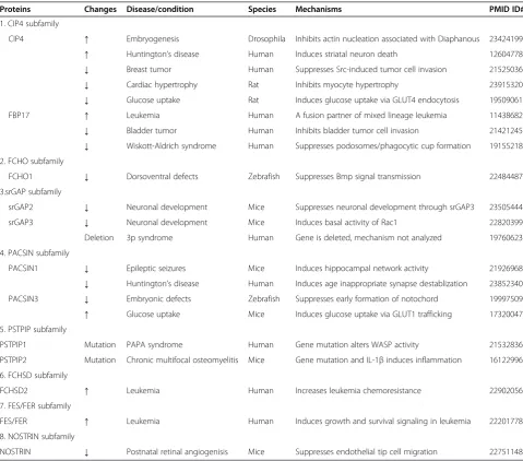 Table 3 F-BAR proteins changes and potential mechanisms in diseases and pathophysiological conditions