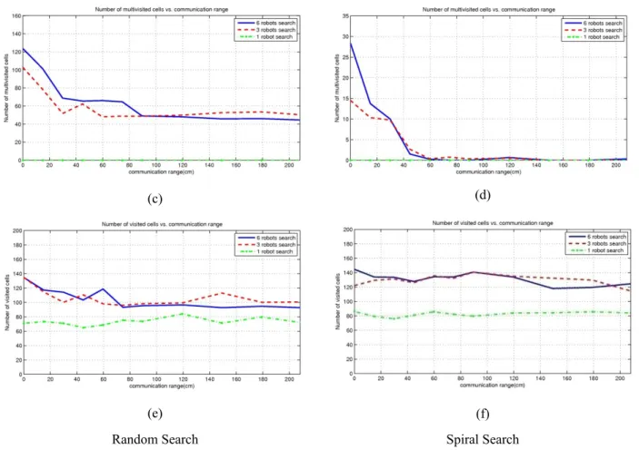 Figure 11. Robotic experiment results