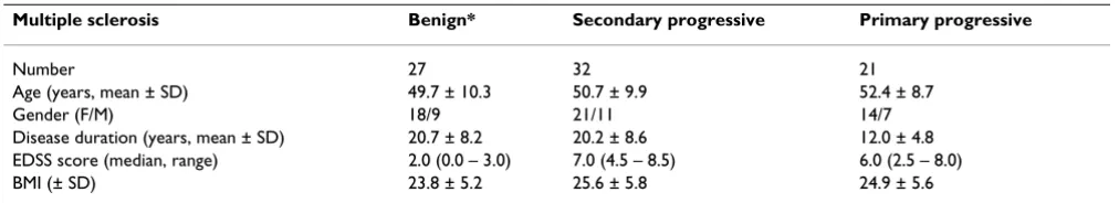 Table 1: Patient characteristics