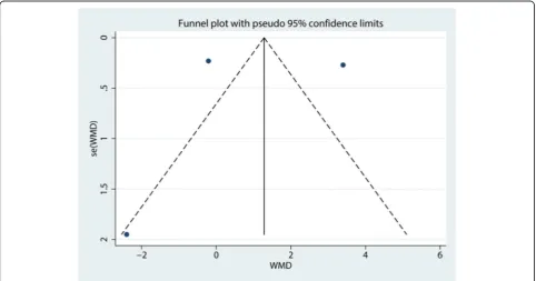 Fig. 4 Forest plot for comparing the DAA versus LA in terms of Harris hip score at final follow-up