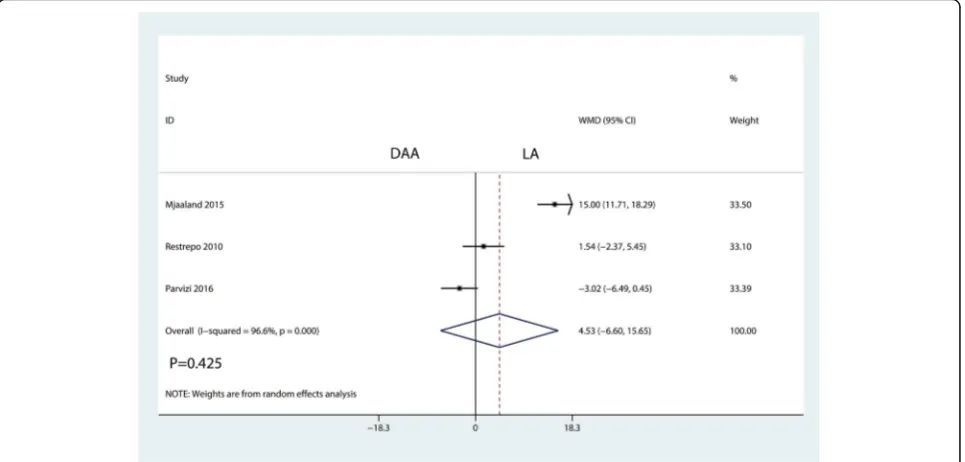 Fig. 8 Forest plot for comparing the DAA versus LA in terms of operation time