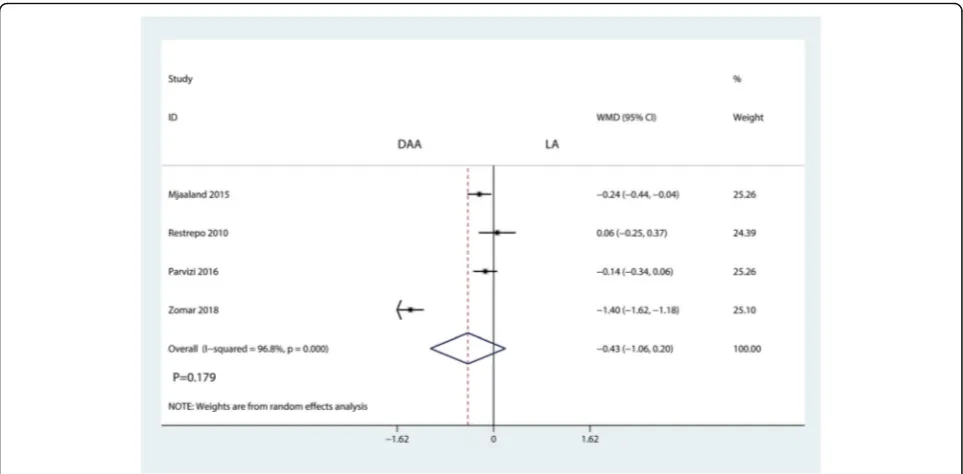 Fig. 10 Forest plot for comparing the DAA versus LA in terms of total blood loss
