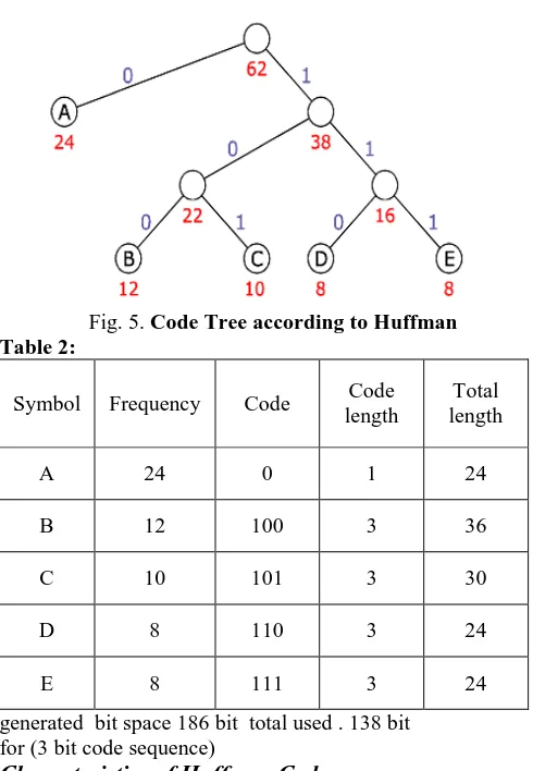 Fig. 5.Symbol  Code Tree according to HuffmanTable 2: Code Frequency Code length 