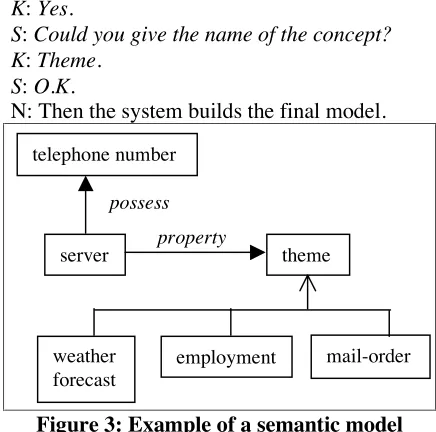 Figure 3: Example of a semantic model