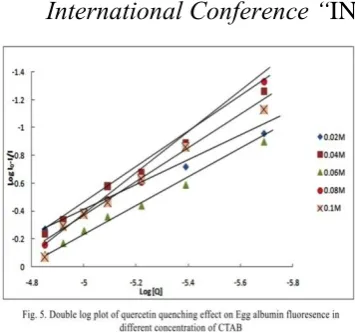 Table 2 Binding constant (Ka), binding numbers (n), correlation coefficient (R), change in free energy Gg (for ground state) and Ge (for excited state)