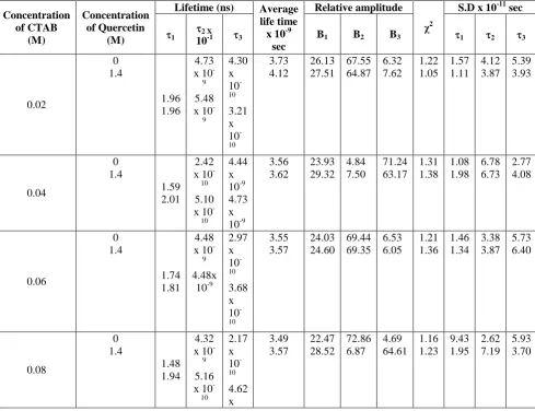 Table 3 Fluorescence life time and amplitudes of egg albumin without and with quercetin in  different concentrations of ctab Lifetime (ns) Relative amplitude S.D x 10