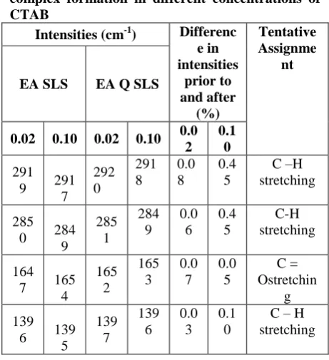 Table 5 Table : 5 Difference in FTIR absorption peak Intensities of Egg Albumin before and after complex formation in different concentrations of CTAB 