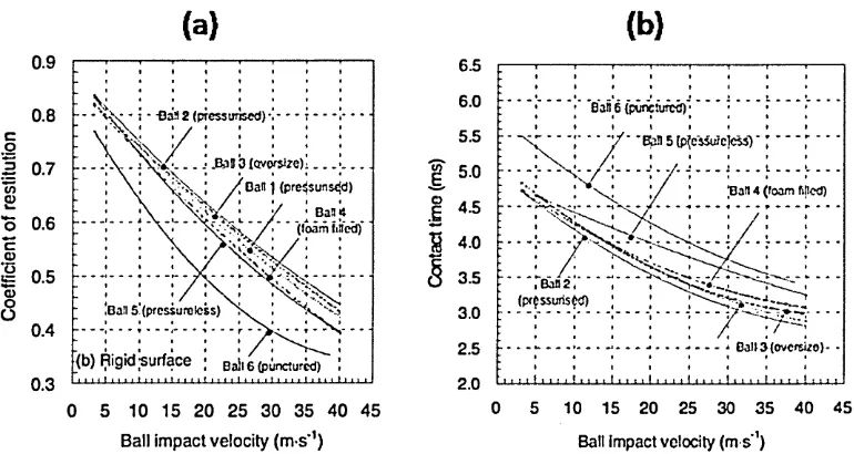 Figure 2.1 Variation in a) COR and b) contact time, between different balls for perpendicular impacts on a rigid surface (Haake et al., 2003a).
