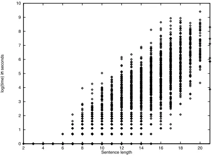 Figure 3:Parse times plotted against sentencelength. Coefﬁcient of determination:.(x-axis: Sentence length; y-axis: log(time in sec-onds))