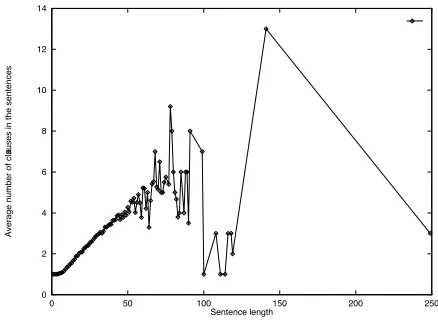 Figure 7: Average number of clause plotted againstsentence length
