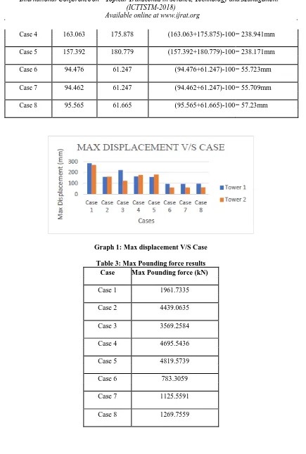 Table 3: Max Pounding force results 