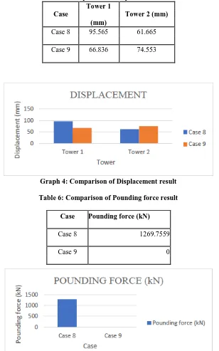 Table 5: Comparison of Displacement result Tower 1 