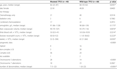 Table 2 Comparison between therapy-related myeloid neoplasm with and without TP53 mutation