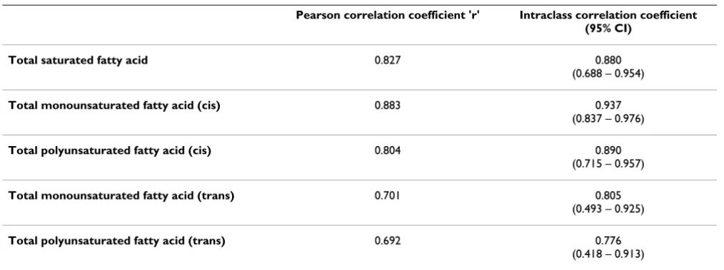 Table 1: Correlation between fatty acids extracted from whole blood and dried blood spots (n = 19)