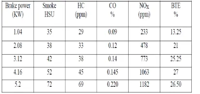Table 5.1.3: Smoke CO, HC & NOx readings for B10        