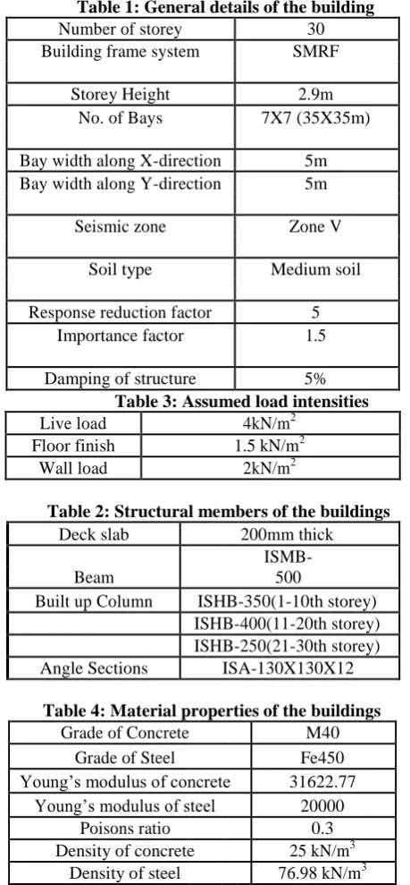 Table 1: General details of the building 30 SMRF 
