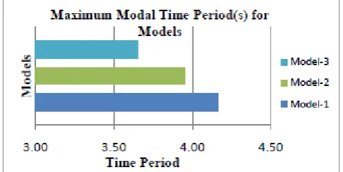 Figure 3: Graph showing Maximum Modal Time Period