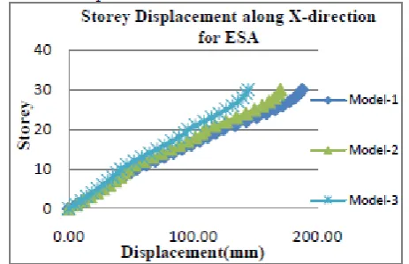 Figure 6: Comparison of story v/s displacement for in X direction for ESA  