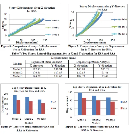 Table 7: Top Storey Lateral displacement for in X and Y-direction for ESA and RSA 