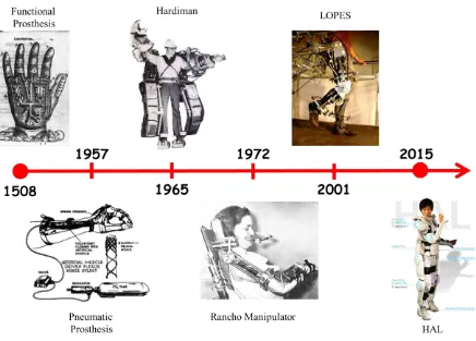 Figure 1.1: Rehabilitation devices development timeline 