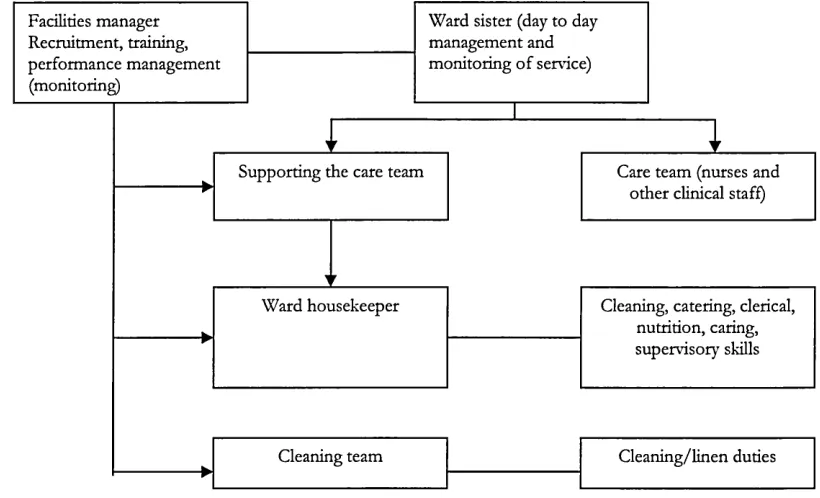 Figure 2.1 Suggested relationships between facilities manager, ward sister and ward housekeeper
