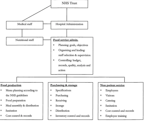 Figure 2.2 Representation of food services in hospitals outsourcing food and service management operations