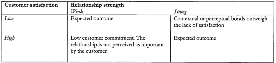 Figure 3.2 Link between customer satisfaction and relationship strength