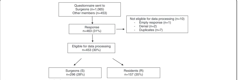 Figure 2 Response to surgical informed consent questionnaire.