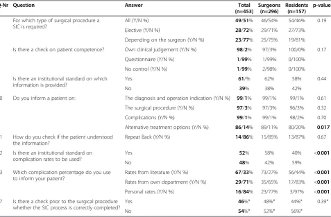 Table 1 Which elements form an informed consent process