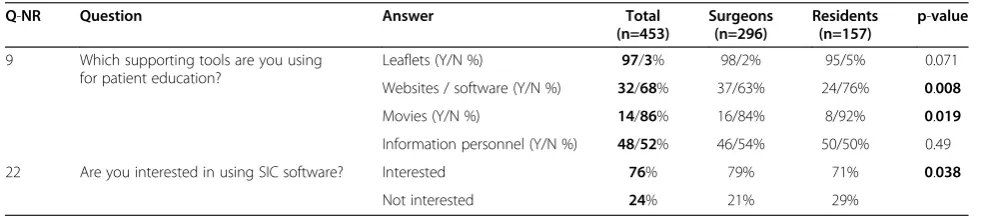 Table 3 Supporting tools in the surgical informed consent process