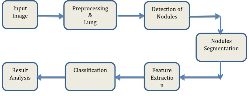 Figure 1: A Typical CAD System Image segmentation can be identified through our eyes only, we can identify the image clearly and can 