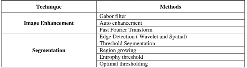 Table 1.1: Methods in preprocessing and segmentation stages 