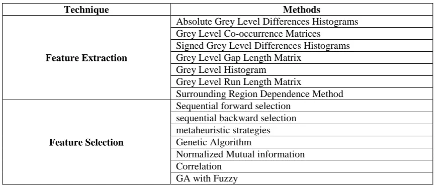 Table 1.2: Feature Extraction and Selection methods.  