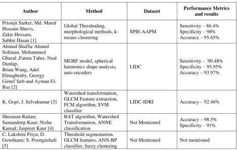 Table 1.4 Summary of methods, datasets and results   
