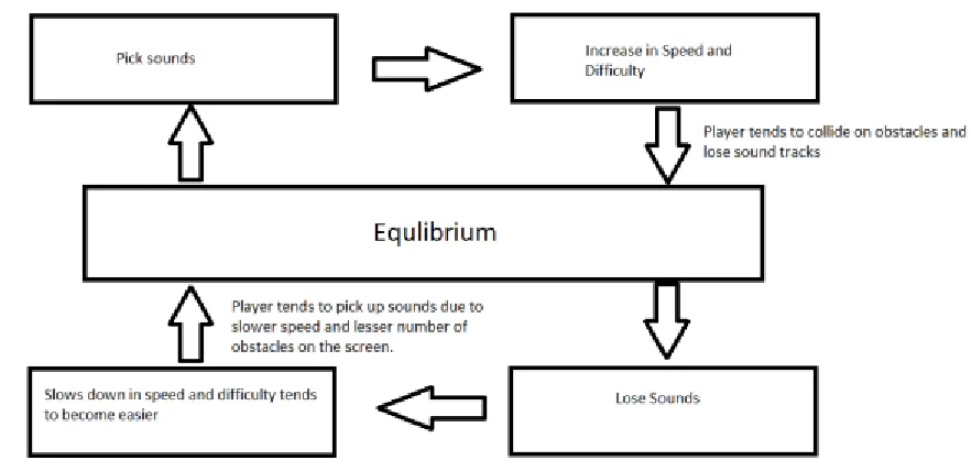 Figure 12. Negative feedback loop 