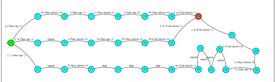 Figure 3: Temiar reduplications,,