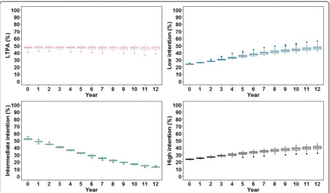 Figure 3 shows temporal trends of persons practicingLTPA and with low, intermediate and, high intention,generated from the scenario using the parameter valuesin Additional file 1: Table S1.2