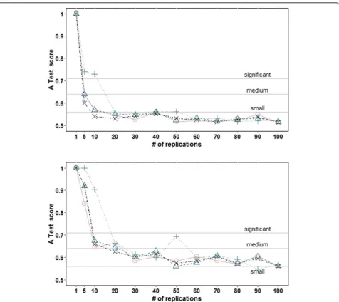 Fig. 4 Median (upper chart) and maximum (lower chart) scores from the Vargha-Delaney A Test, for each number of replications, obtained at the520th iteration (equivalent to the 10th year)