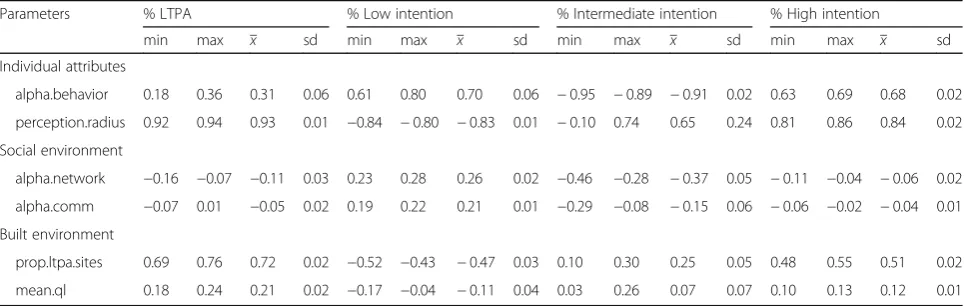 Table 2 Partial rank correlation coefficients obtained from the global sensitivity analysis