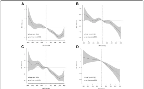 Table 3 Secular trends of physical activity according to intervention (educational level, and body mass indexn = 2793) and control (n = 3086) group stratified by sex, age,1 (Continued)