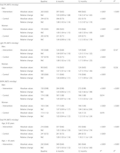 Table 3 Secular trends of physical activity according to intervention (educational level, and body mass indexn = 2793) and control (n = 3086) group stratified by sex, age,1