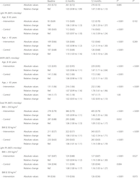 Table 3 Secular trends of physical activity according to intervention (educational level, and body mass indexn = 2793) and control (n = 3086) group stratified by sex, age,1 (Continued)