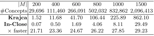 Table 2. Variable |M| results (timings in seconds). Density = 2%, |G| = 10,000.