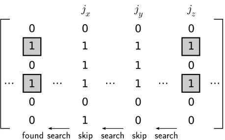Fig. 3. Checking cannonicity by searching for rows A = {1, 3}, skipping columns B ={jx, jy, jz}.